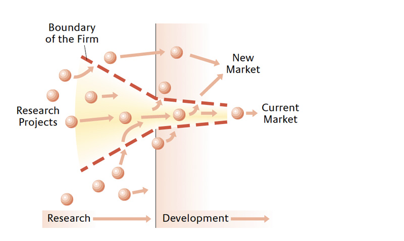 The Open Innovation Model