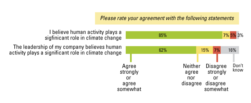 Human activity and climate change