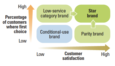 Satisfaction vs. First Choice