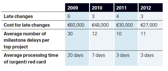 Improvements in Project Performance Indicators