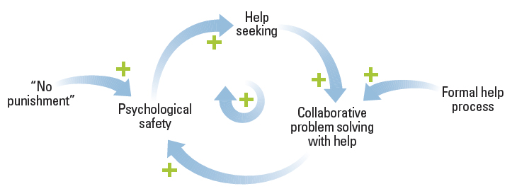 A Positive Reinforcing Loop