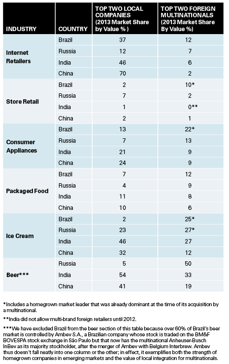 Multinationals Face Increasing Competition From Homegrown Companies