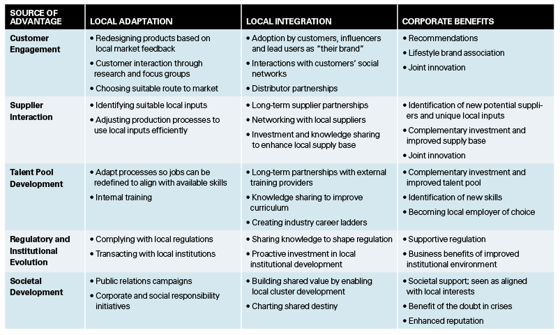 Local Integration Goes Far Beyond Adaptation