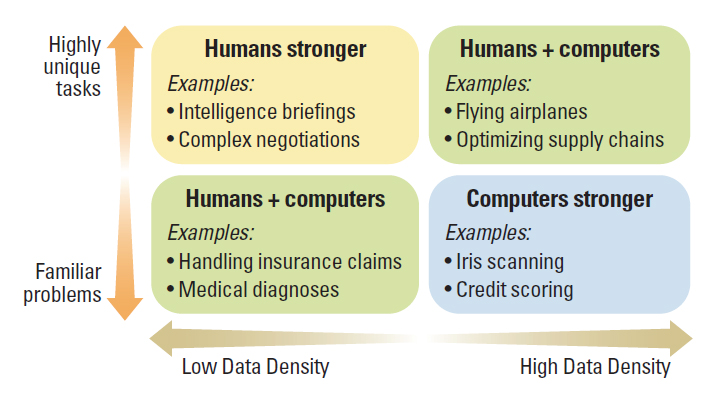 The Comparative Advantages of Humans and Computers