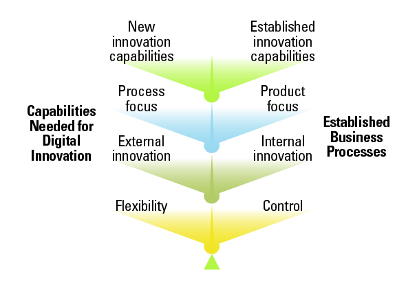 Balancing Competing Concerns in Digital Innovation