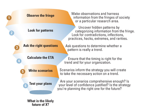 A Six-Step Forecasting Methodology