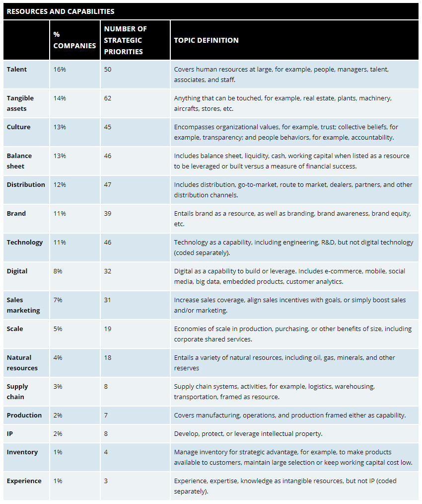 Resources and Capabilities
