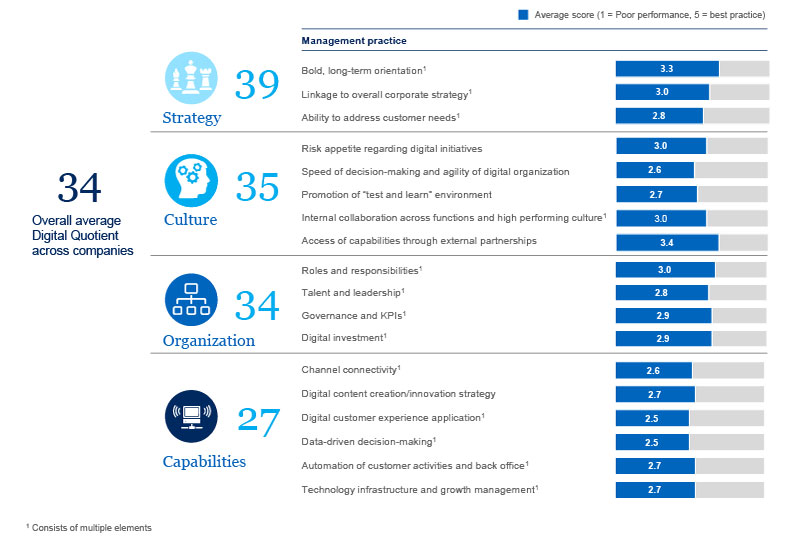 Typical Digital Intelligence Results by Management Practice