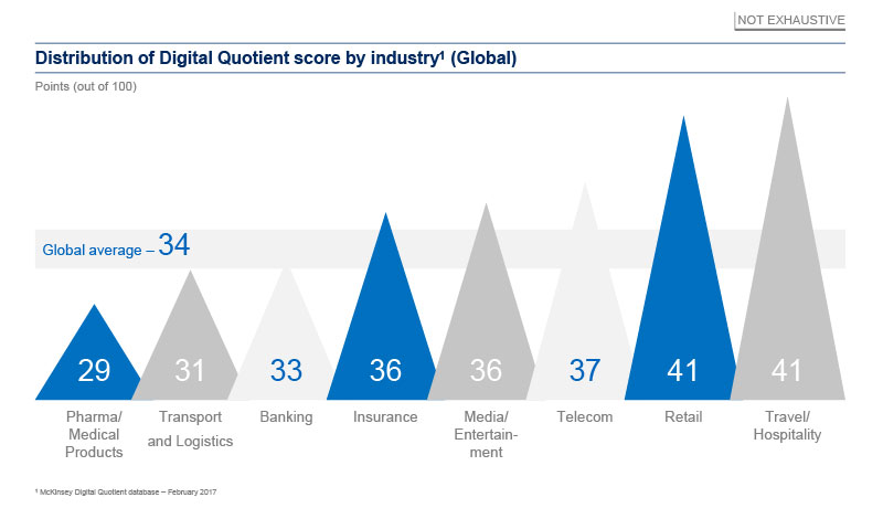 Digital Intelligence Varies Significantly by Sector