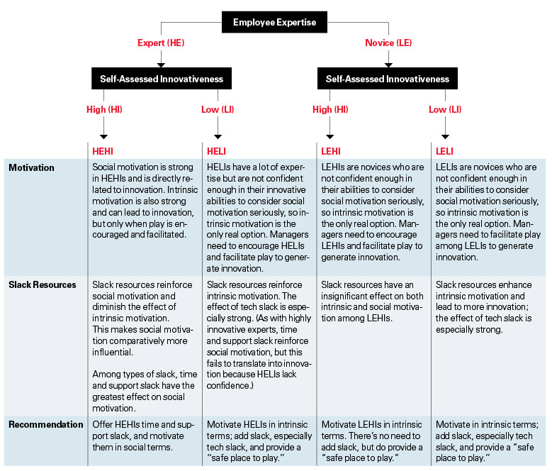Austin Decision Tree for Designing Slack Innovation Programs