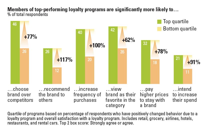 The Value of High-Performing Loyalty Programs