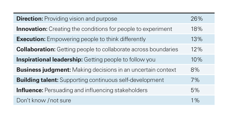 What would you like your leaders to have more of to navigate digital trends? figure
