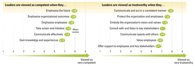Indicators of competence and trustworthiness