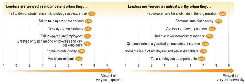 Indicators of incompetence and untrustworthiness