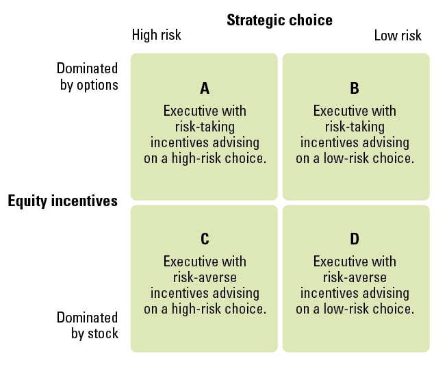 CEO Decision Incentive Matrix