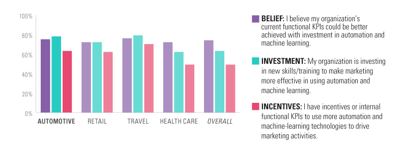 Figure 1: Machine Learning Across Industries — Belief, Investment, and Incentives