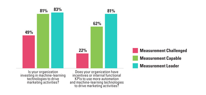 Figure 2: KPI Alignment and Machine Learning: Investment vs. Action