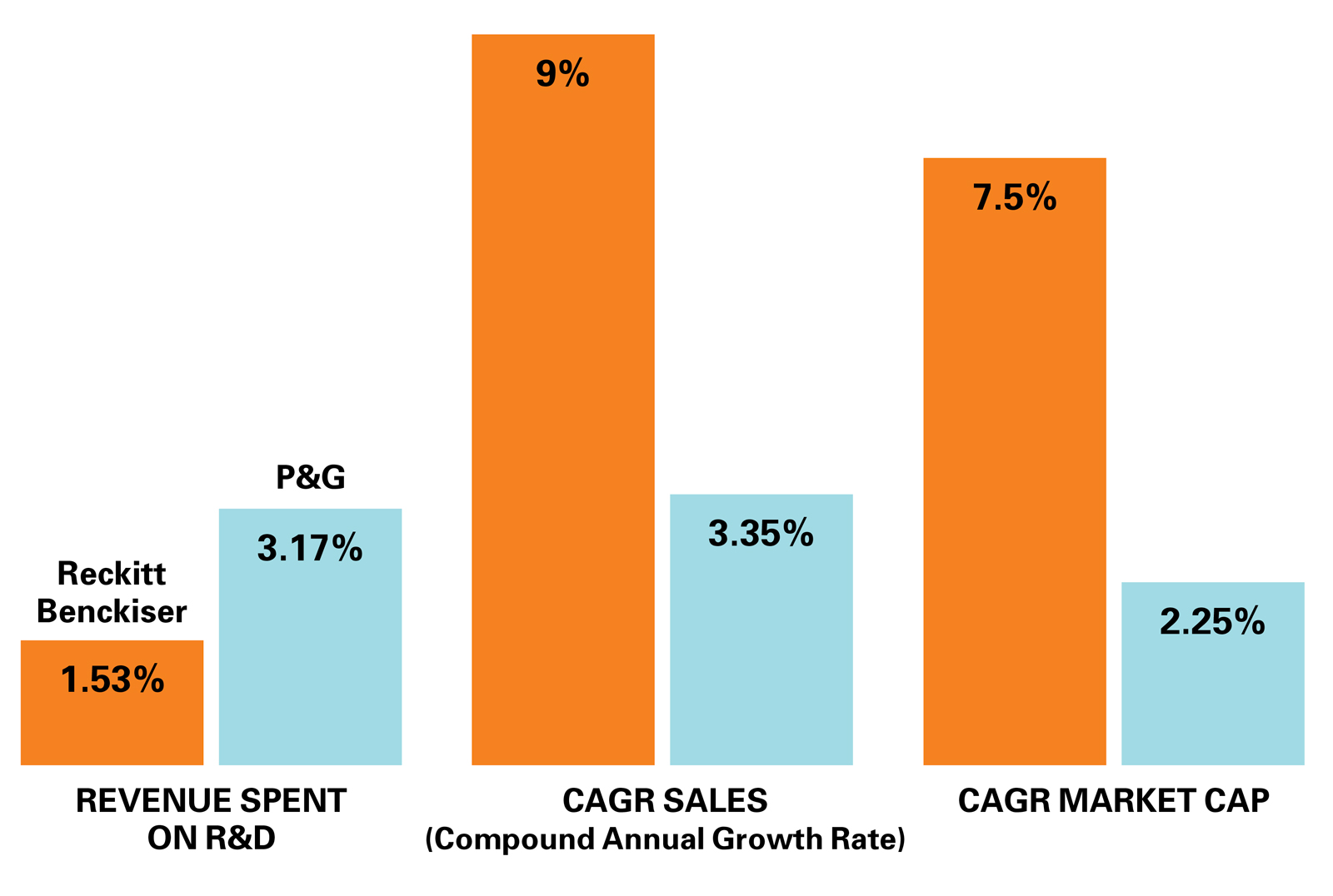 Bar graph depicting R&D spending impacts sales and marketing