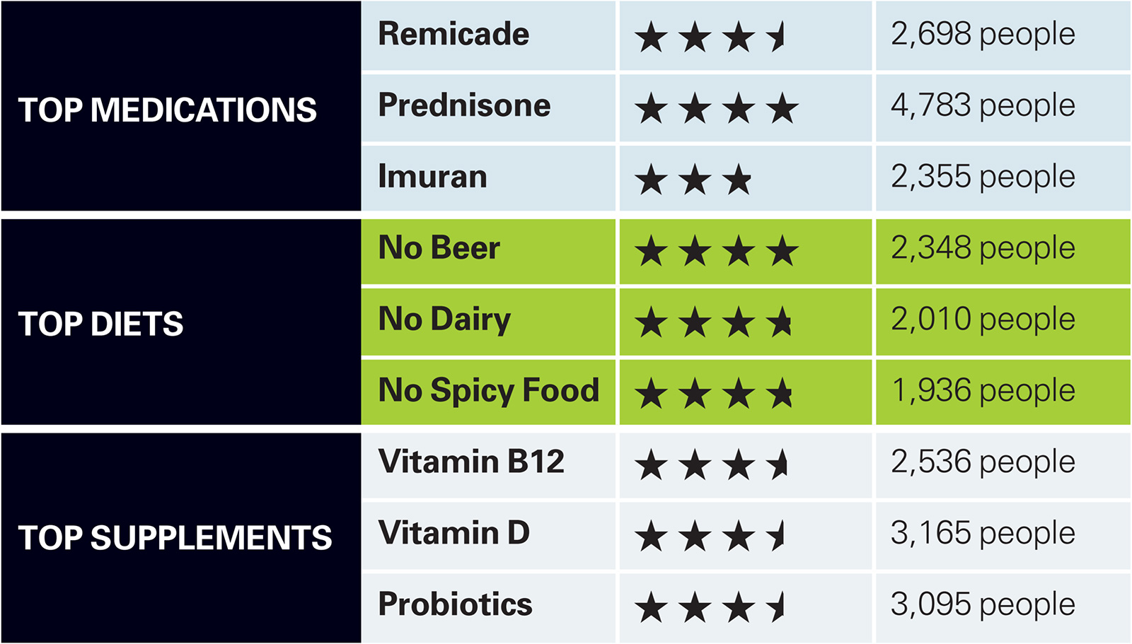 Sharing Chrohn's Disease Information Globally chart