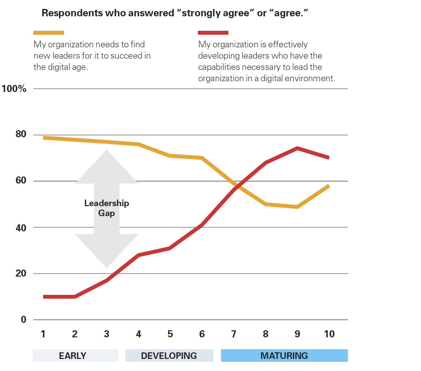 There’s Never Enough Digital Leadership