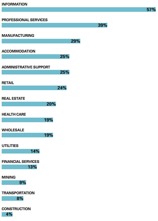 Graph of percentage of digitally savvy boards across sectors