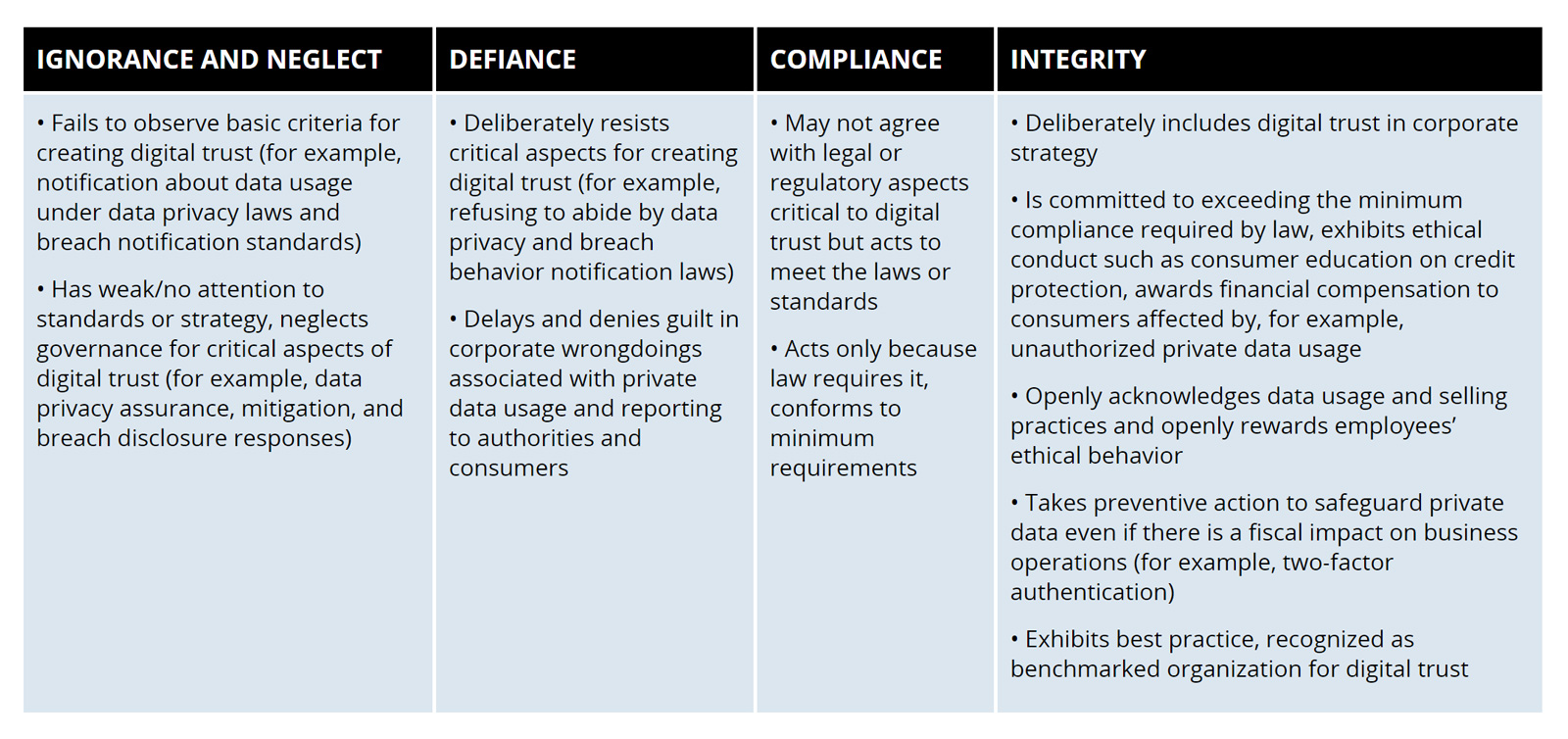 The Digital Trust Culture Continuum