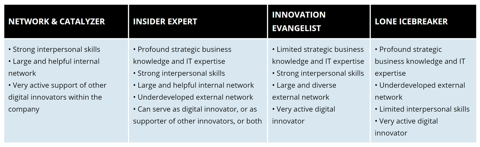 Four Profiles of Successful Digital Executives