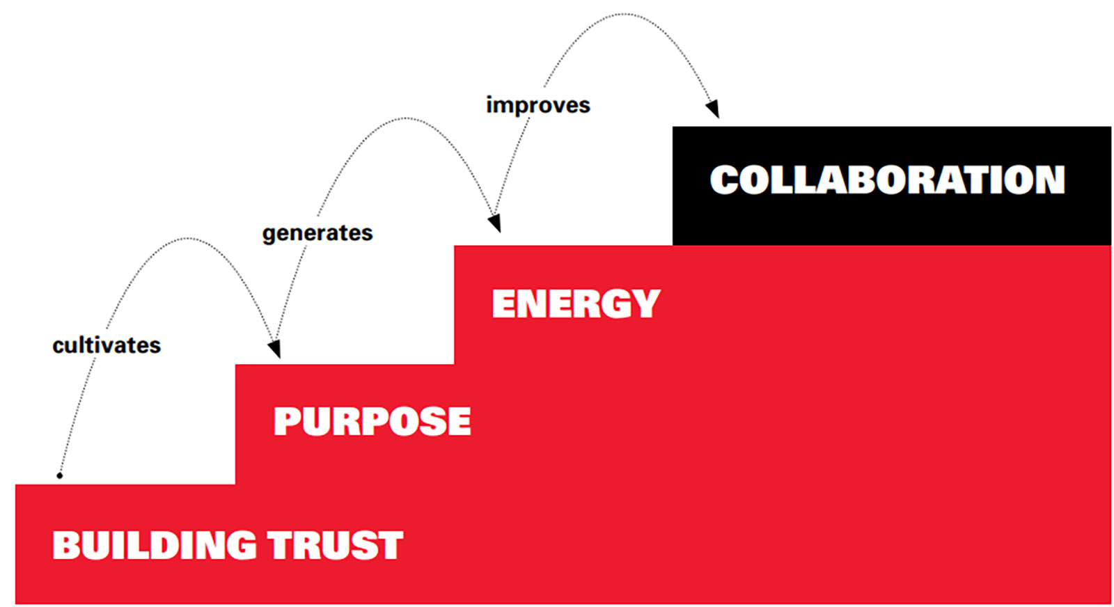 Three Steps to Productive Collaboration