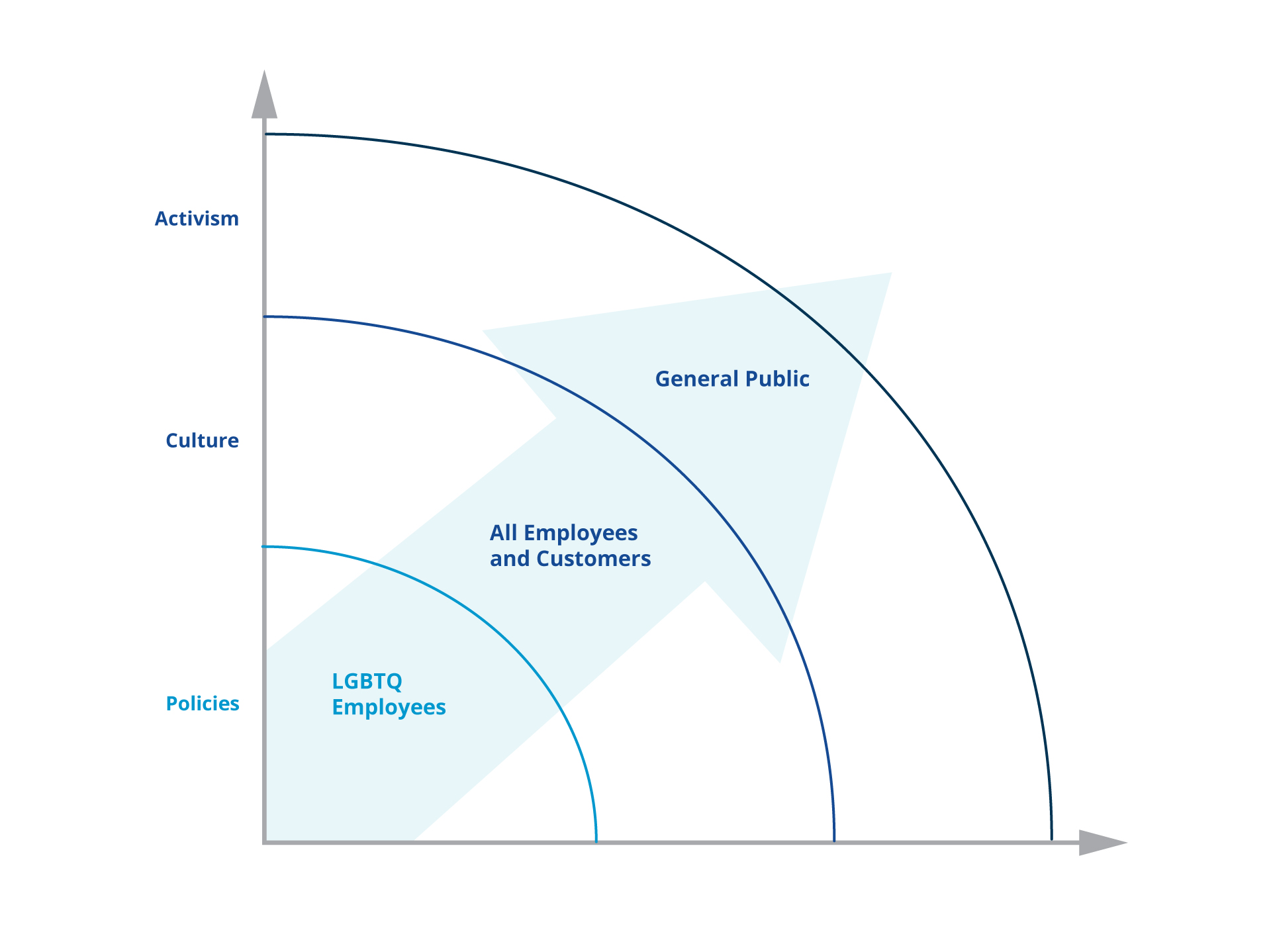 Three Levels of LGBTQ Corporate Engagement