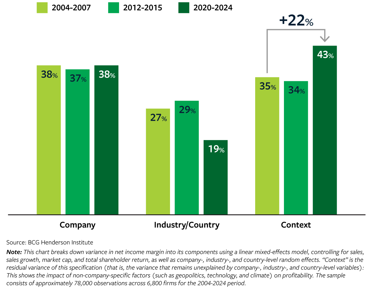 What Shapes Profitability?