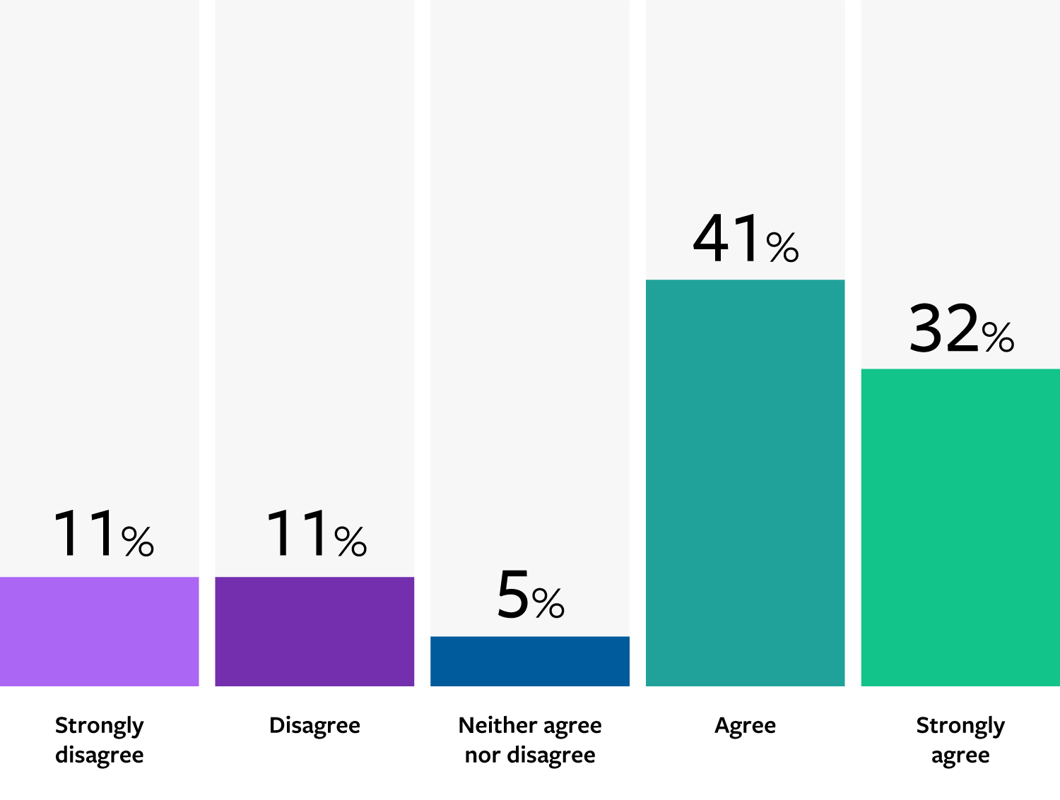 Bar Chart: Strongly disagree: 11%; Disagree: 11%; Neither agree nor disagree: 5%; Agree: 41%; Strongly agree: 32%