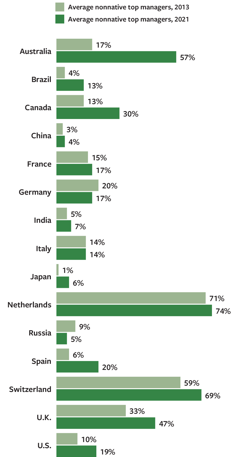 Incidence of International Top Management Teams
