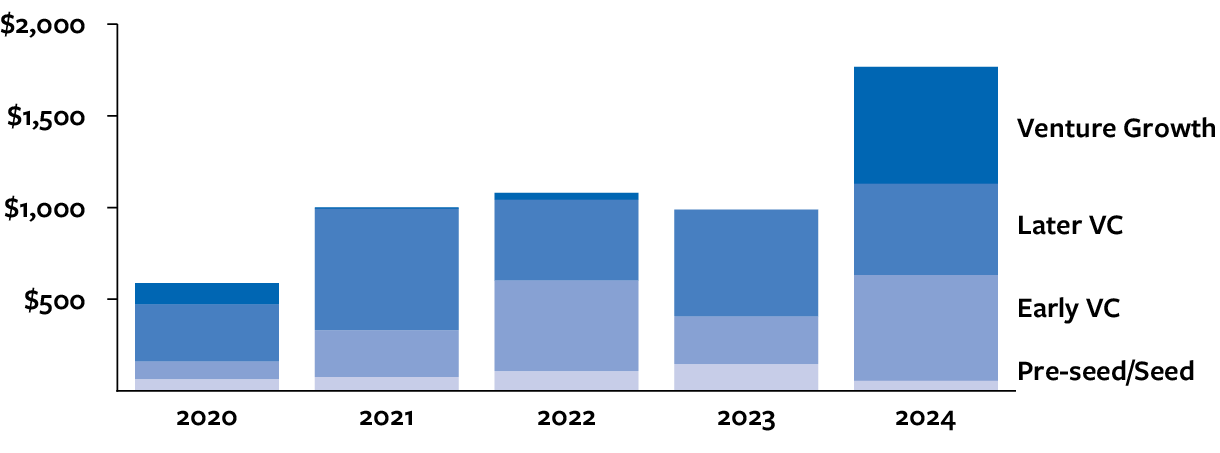 Quantum Venture Funding Jumped Chart through 2024